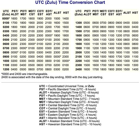 9 utc to est|utc time conversion table.